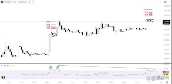 股票配资平台下载 XRP短期承压，14美元仍是分析师的目标价？背后逻辑来了！