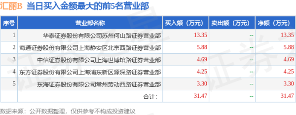 配资导航网 6月16日汇丽B(900939)龙虎榜数据