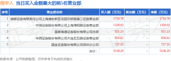 最新配资平台查询 6月16日信宇人(688573)龙虎榜数据: 游资上海溧阳路上榜